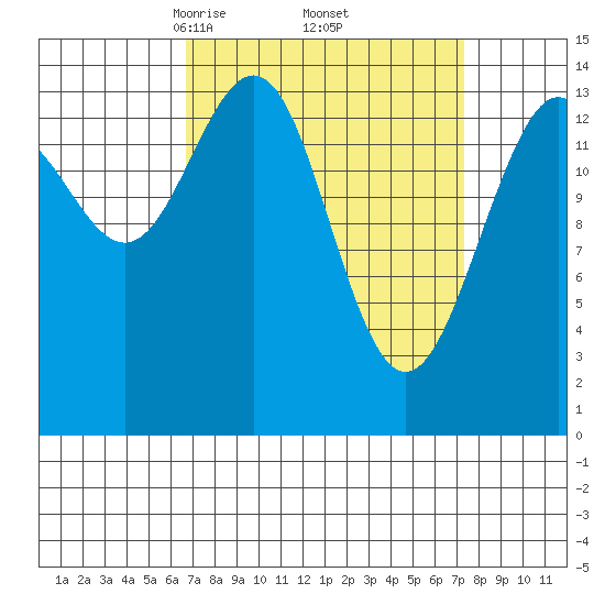 Taku Point tide chart for Monday, March 24, 2025