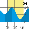 Taku Point tide chart for Monday, March 24, 2025