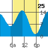 Taku Point tide chart for Tuesday, March 25, 2025