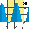 Taku Point tide chart for Friday, March 28, 2025