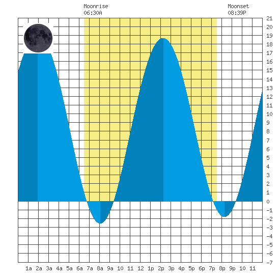 Taku Point tide chart for Saturday, March 29, 2025