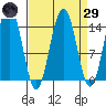 Taku Point tide chart for Saturday, March 29, 2025
