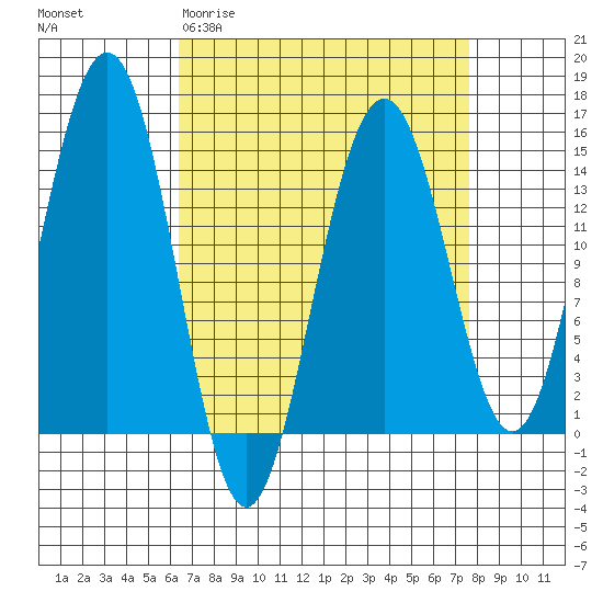 Taku Point tide chart for Monday, March 31, 2025