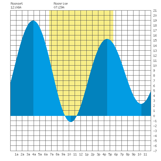 Taku Point tide chart for Tuesday, March 4, 2025