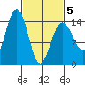 Taku Point tide chart for Wednesday, March 5, 2025