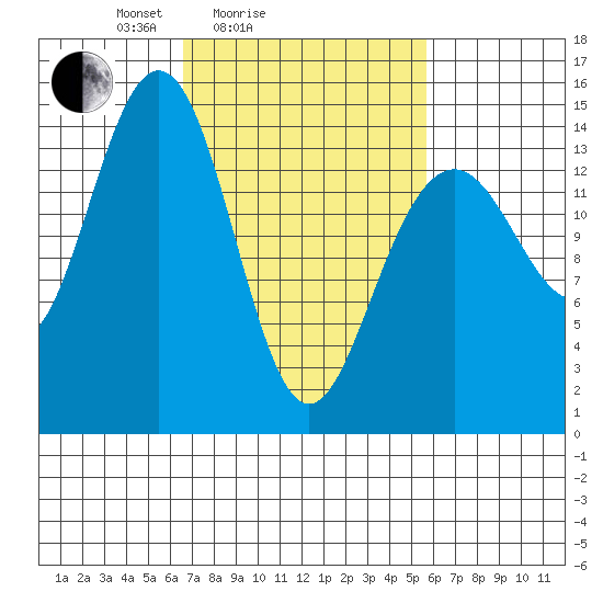 Taku Point tide chart for Thursday, March 6, 2025