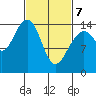 Taku Point tide chart for Friday, March 7, 2025