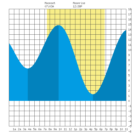 Taku Point tide chart for Sunday, March 9, 2025