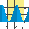 Taku Point tide chart for Friday, April 11, 2025