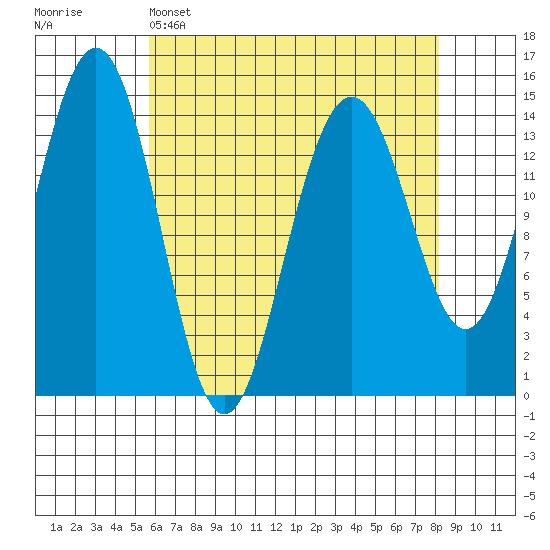 Taku Point tide chart for Tuesday, April 15, 2025