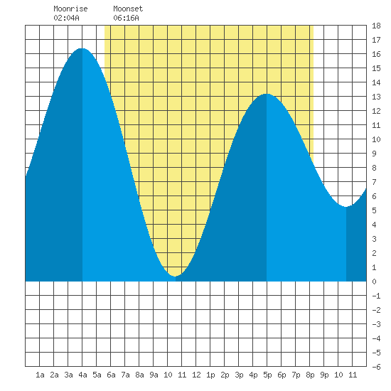 Taku Point tide chart for Thursday, April 17, 2025