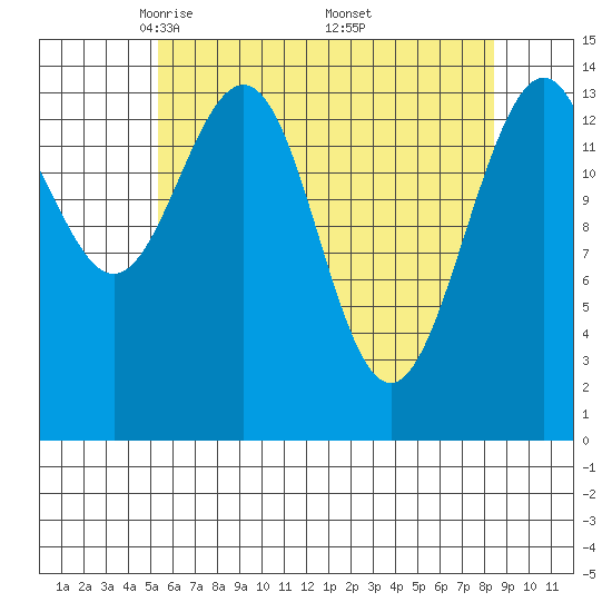 Taku Point tide chart for Tuesday, April 22, 2025
