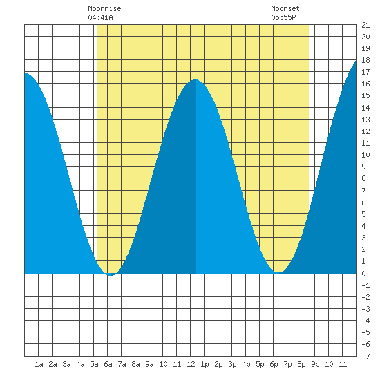 Taku Point tide chart for Friday, April 25, 2025