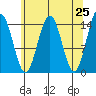 Taku Point tide chart for Friday, April 25, 2025