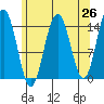 Taku Point tide chart for Saturday, April 26, 2025