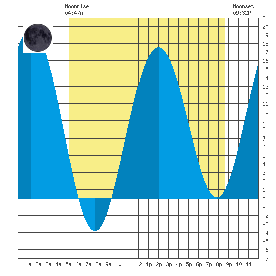 Taku Point tide chart for Sunday, April 27, 2025