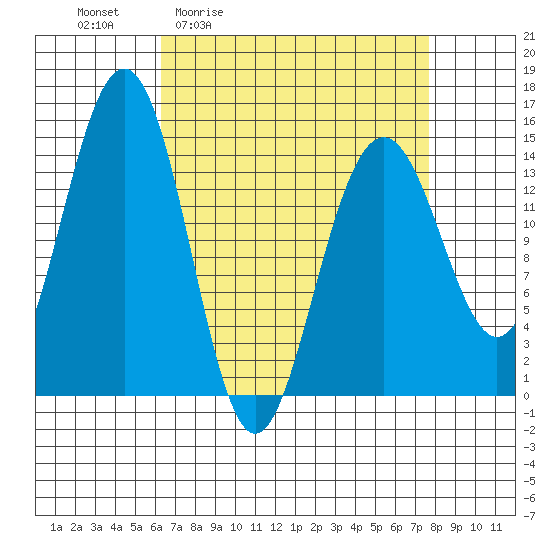 Taku Point tide chart for Wednesday, April 2, 2025