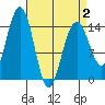 Taku Point tide chart for Wednesday, April 2, 2025