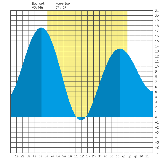 Taku Point tide chart for Thursday, April 3, 2025
