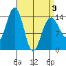 Taku Point tide chart for Thursday, April 3, 2025