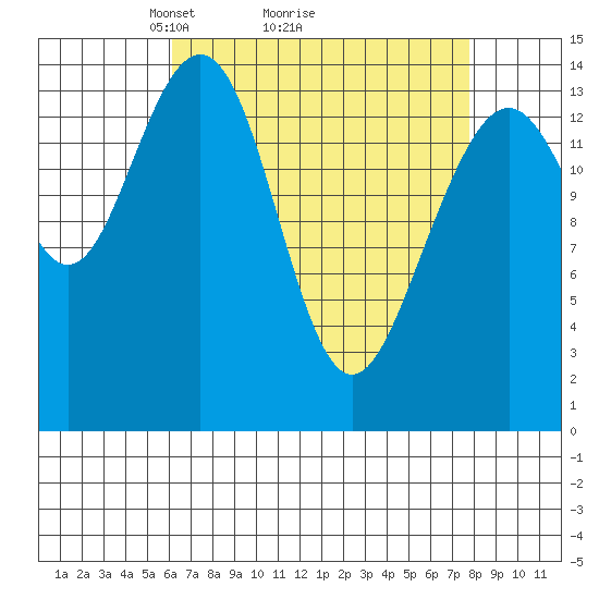 Taku Point tide chart for Saturday, April 5, 2025