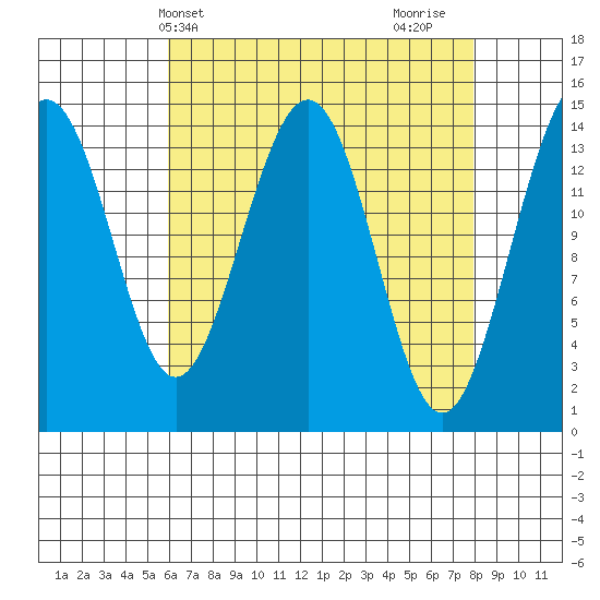 Taku Point tide chart for Wednesday, April 9, 2025