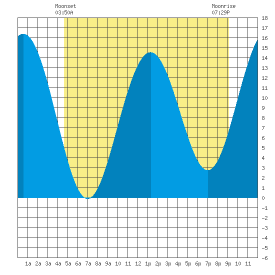 Taku Point tide chart for Saturday, May 10, 2025