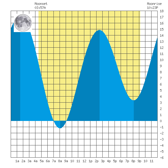 Taku Point tide chart for Monday, May 12, 2025