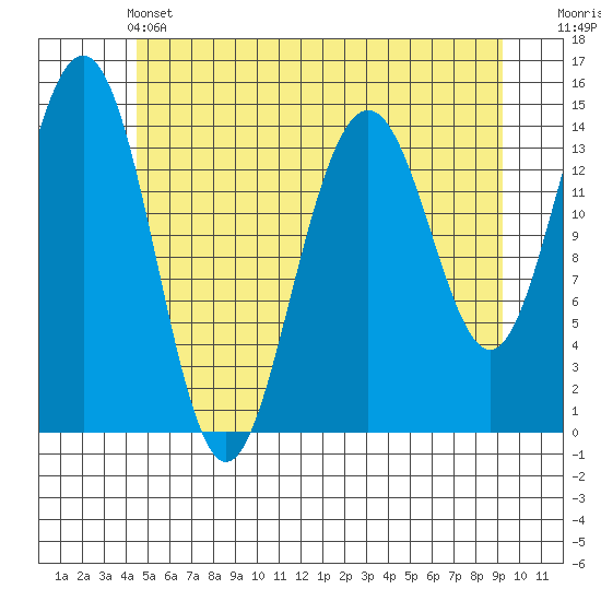 Taku Point tide chart for Tuesday, May 13, 2025
