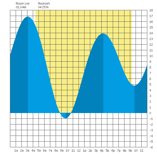 Taku Point tide chart for Thursday, May 15, 2025