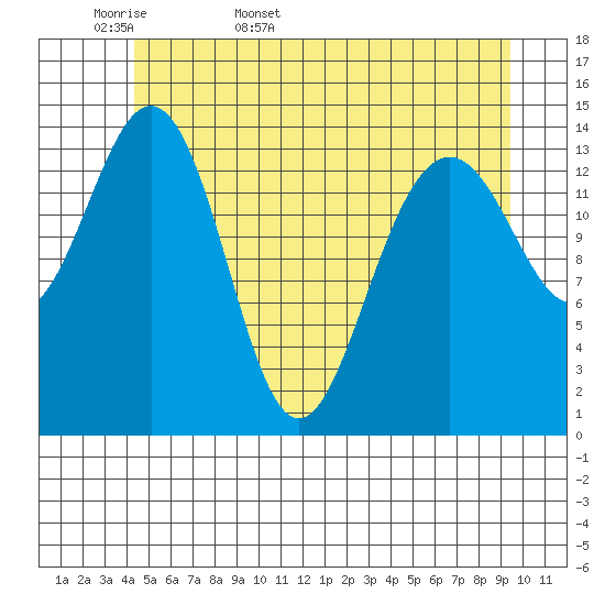 Taku Point tide chart for Sunday, May 18, 2025