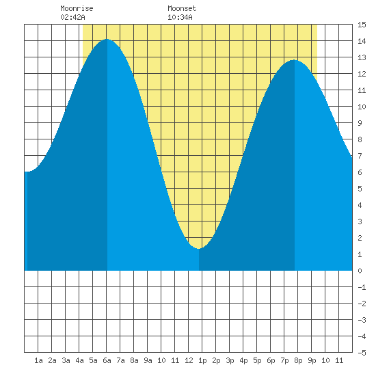 Taku Point tide chart for Monday, May 19, 2025
