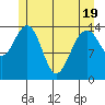 Taku Point tide chart for Monday, May 19, 2025