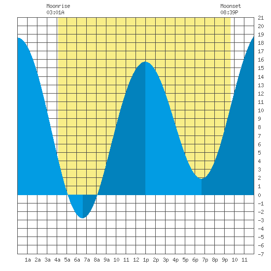 Taku Point tide chart for Sunday, May 25, 2025