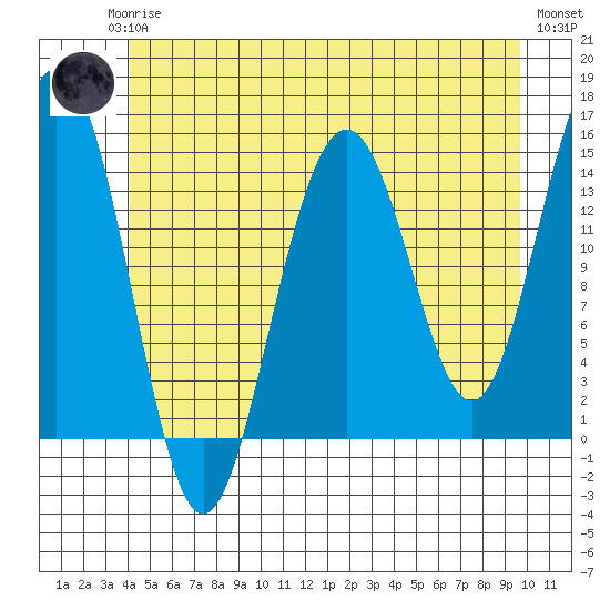 Taku Point tide chart for Monday, May 26, 2025