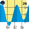Taku Point tide chart for Monday, May 26, 2025
