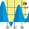 Taku Point tide chart for Wednesday, May 28, 2025