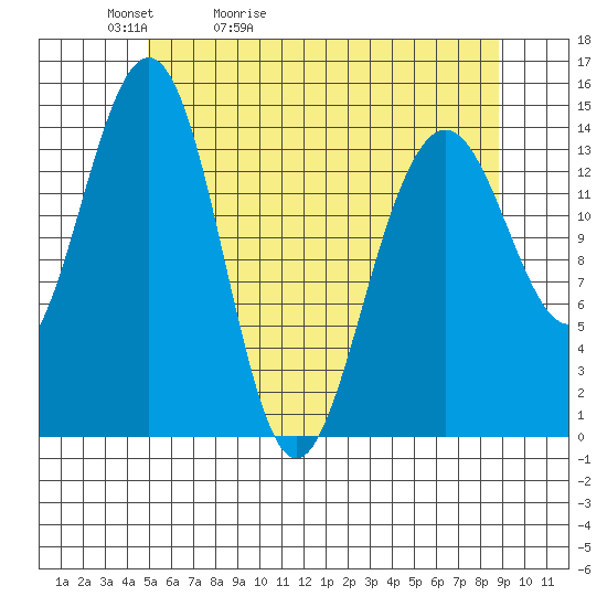 Taku Point tide chart for Friday, May 2, 2025