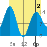 Taku Point tide chart for Friday, May 2, 2025