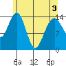 Taku Point tide chart for Saturday, May 3, 2025