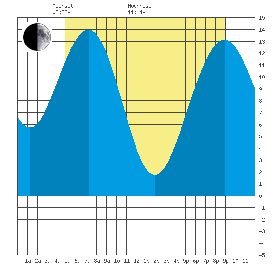 Taku Point tide chart for Sunday, May 4, 2025