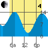Taku Point tide chart for Sunday, May 4, 2025