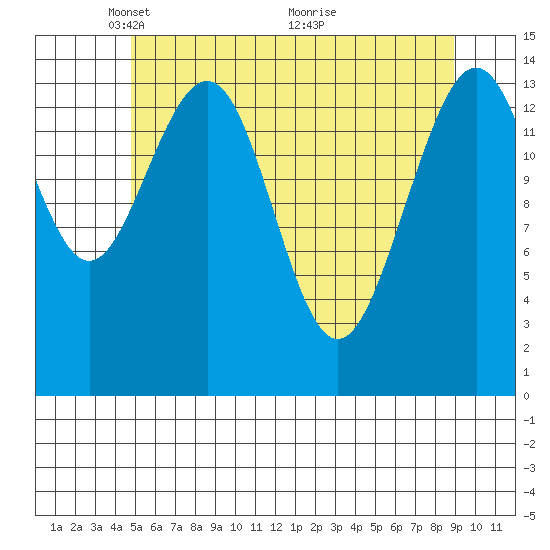 Taku Point tide chart for Monday, May 5, 2025