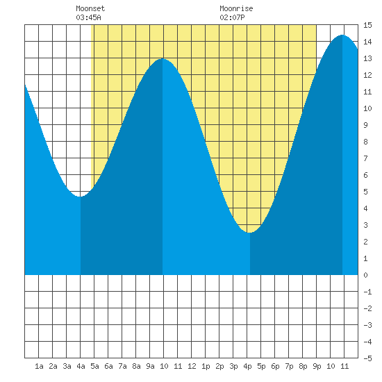 Taku Point tide chart for Tuesday, May 6, 2025