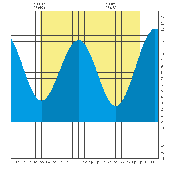 Taku Point tide chart for Wednesday, May 7, 2025