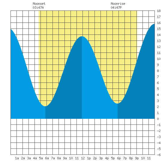 Taku Point tide chart for Thursday, May 8, 2025