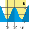 Taku Point tide chart for Thursday, May 8, 2025