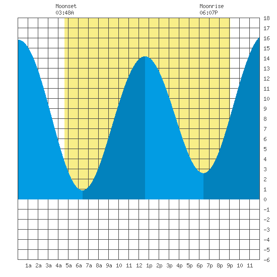 Taku Point tide chart for Friday, May 9, 2025