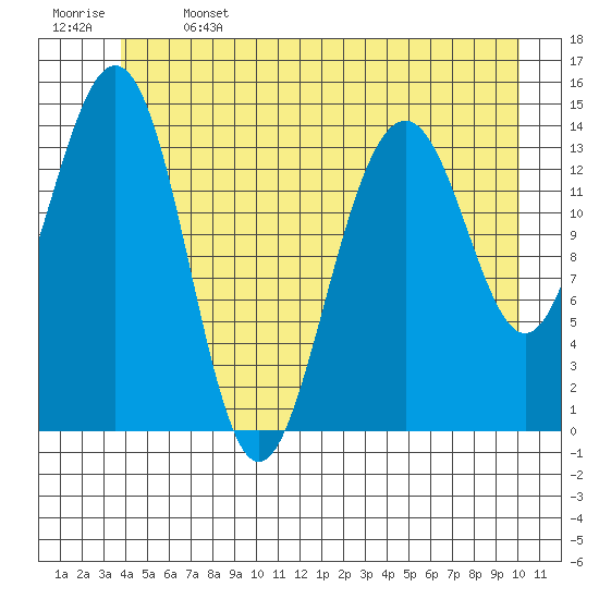 Taku Point tide chart for Saturday, June 14, 2025
