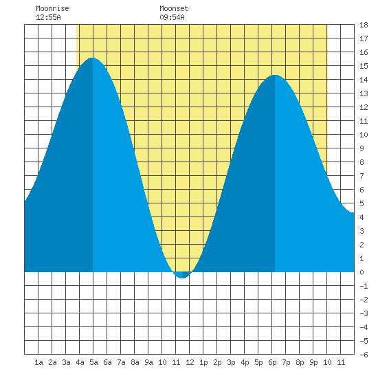 Taku Point tide chart for Monday, June 16, 2025